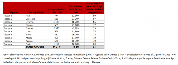 La Toscana e il mercato immobiliare tabella