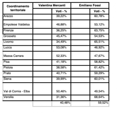 I risultati delle primarie per il segretario regionale