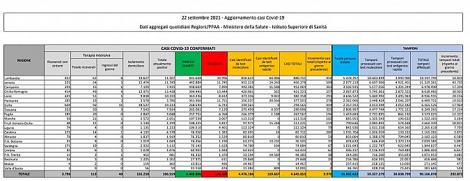 I dati di oggi in Italia, scaricabili qui sotto in PDF