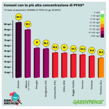 Pfas nei comuni grafico a candela