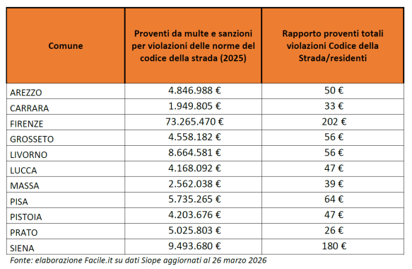 I proventi delle multe nel 2025 nelle citt&agrave; capoluogo tabella