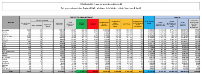 Tabella Ministero della salute