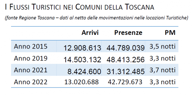 Gli arrivi turistici in Toscana tabella