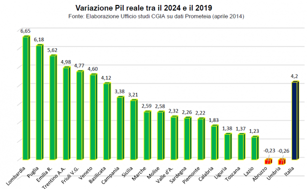 variazione pil 2024-2019 grafico a candela