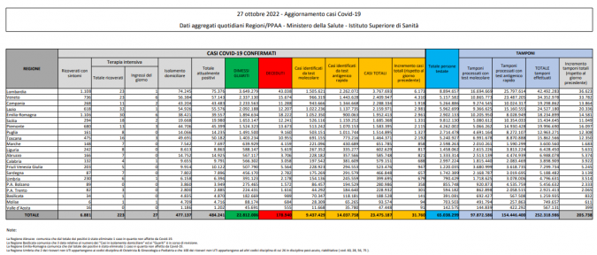 Tabella Ministero della salute