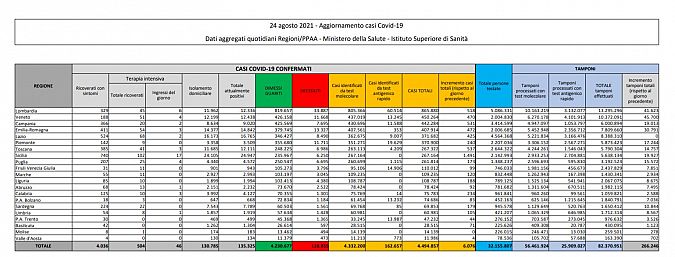 I dati di oggi in Italia, scaricabili qui sotto in PDF