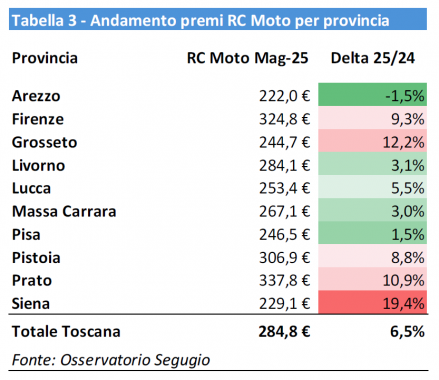 Prezzi e aumenti Rc Moto in Toscana tabella