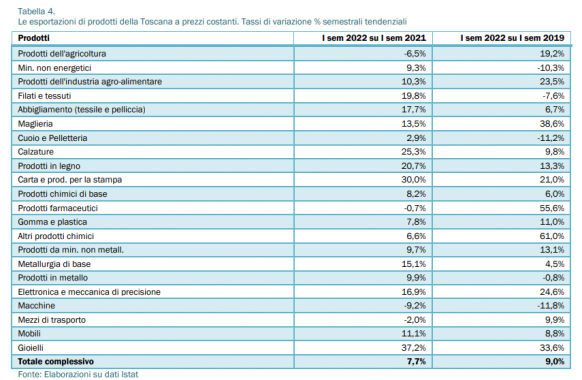L'export toscano tabella