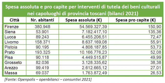 le spese dei comuni toscani per la cultura