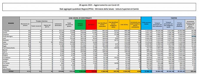 I dati di oggi in Italia, scaricabili qui sotto in PDF