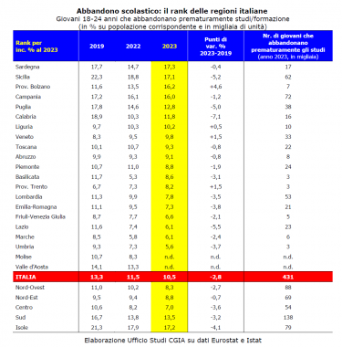 L'abbandono scolastico nelle regioni d'Italia tabella