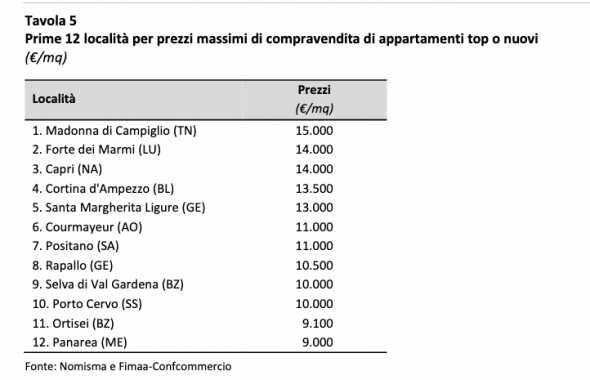 La tabella dell'Osservatorio nazionale immobiliare di Fimaa Confcommercio