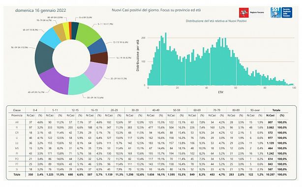 I nuovi positivi per fasce di età e provincia di residenza