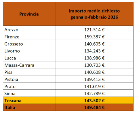 Gli importi medi nelle province toscane tabella