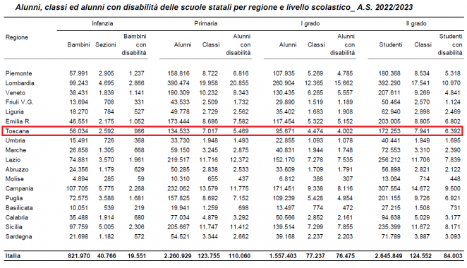 Tabella del Ministero per l'istruzione