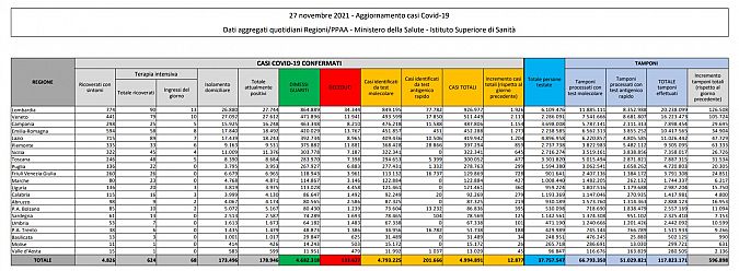 I dati di oggi in Italia, scaricabili qui sotto in PDF