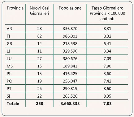 Le incidenze odierne nelle province