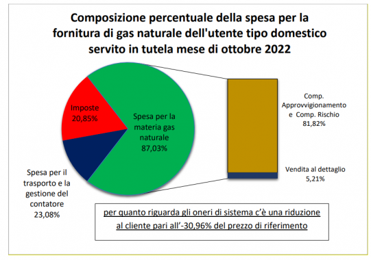 Grafico Arera