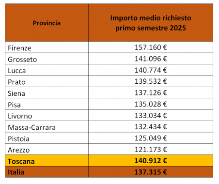 Gli importi medi dei mutui in Toscana tabella