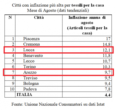 La top ten dell'inflazione sui tessili per la casa