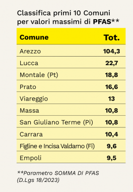 pfas tabella comuni
