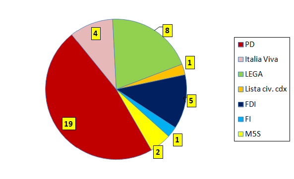 seggi coalizioni con la maggioranza al di sotto del 45% dei voti