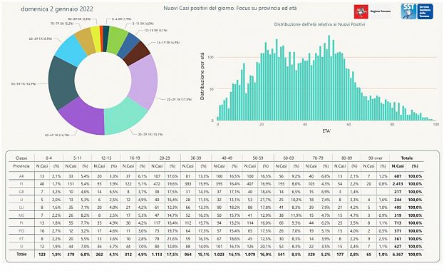 I nuovi positivi per fasce di età e provincia di residenza