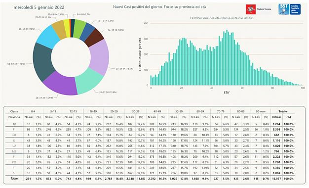 I nuovi positivi per fasce di età e provincia di residenza