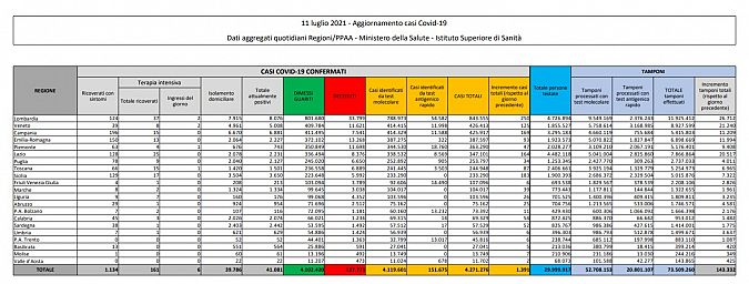 I dati di oggi in Italia, scaricabili qui sotto in PDF