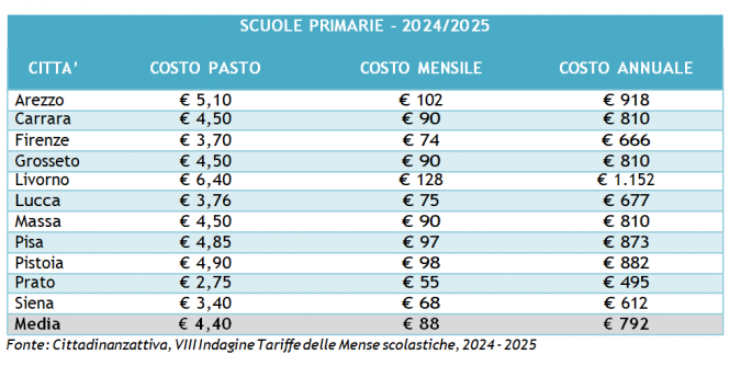 Le tariffe le scuole elementari