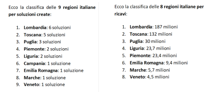 robotica dati tabella regioni