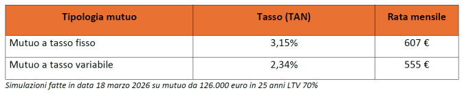 Le proiezioni sui tassi fisso e variabile tabella