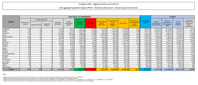 Tabella Ministero della salute