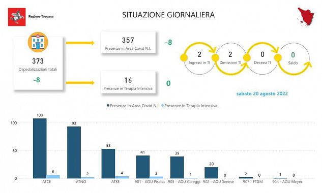 Tabella della Regione