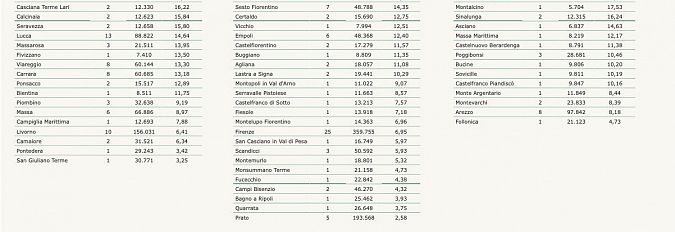 I nuovi positivi per Comune di residenza pt 2