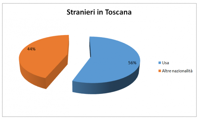 I cittadini Usa in Toscana rispetto alle altre comunità straniere