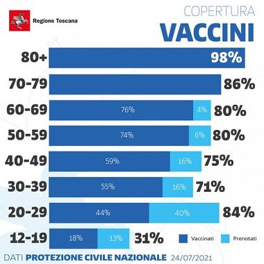 Popolazione toscana over 12, vaccinazioni e prenotazioni