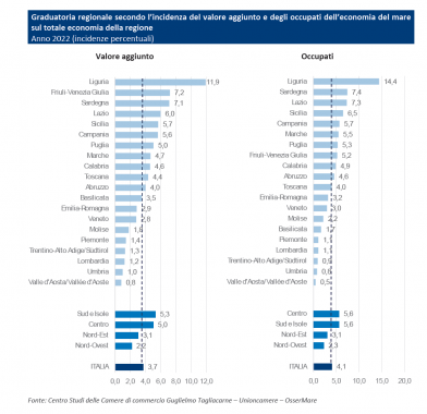 grafico regioni