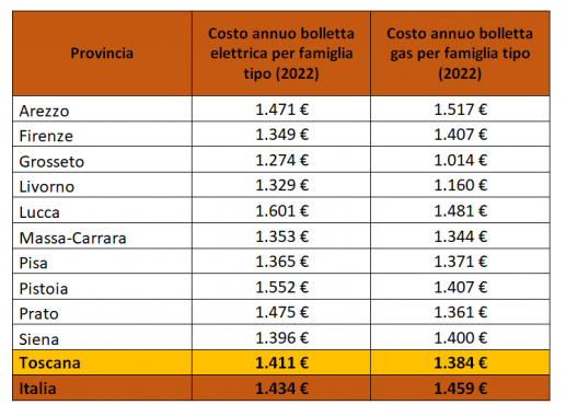 La mappa dei costi energetici in Toscana (Fonte: Facile.it)