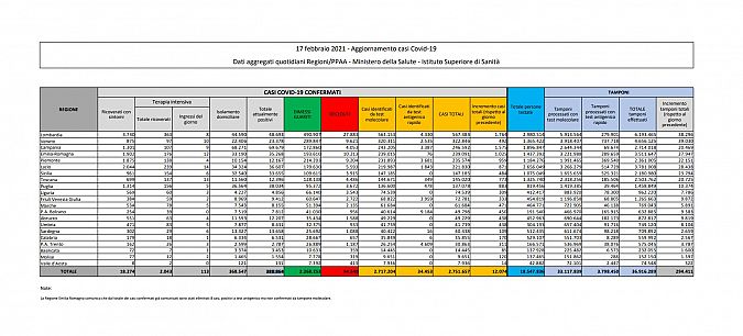 Bollettino Covid Italia del 17 Febbraio