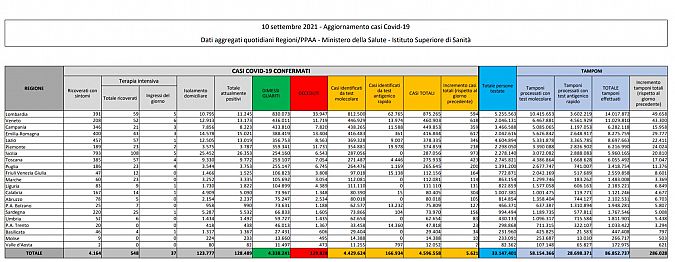 I dati di oggi in Italia, scaricabili qui sotto in PDF