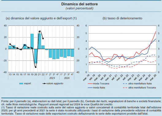 L'andamento del sistema moda grafici