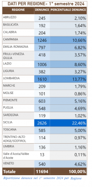 scomparsi tabella