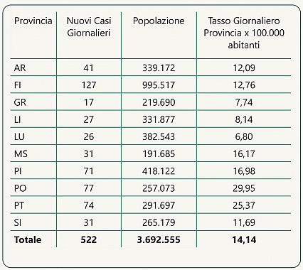 L'incidenza giornaliera dei nuovi casi su 100mila abitanti nelle province toscane