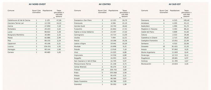 I nuovi casi nei Comuni delle tre Asl (i Comuni non riportati hanno zero casi)