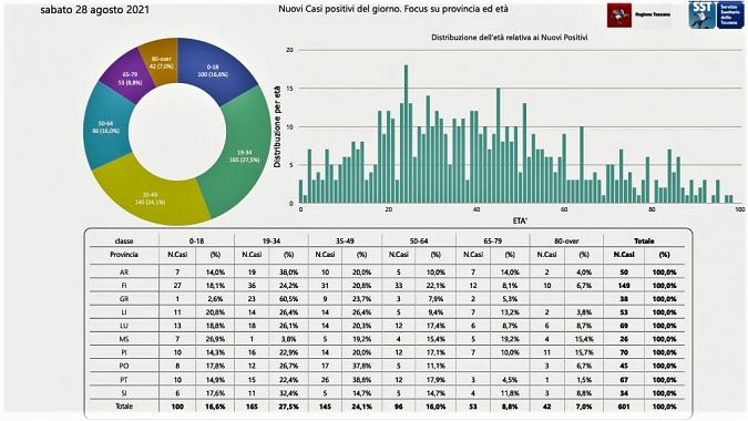 I nuovi positivi per età e provincia di residenza