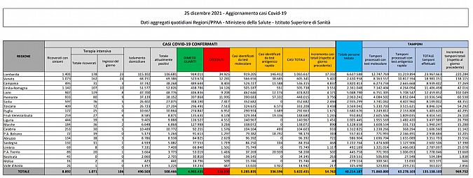 I dati di oggi in Italia, scaricabili qui sotto in PDF