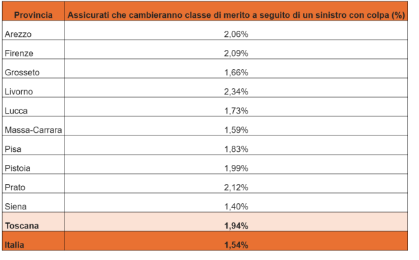 Quanti incidenti con colpa e dove tabella