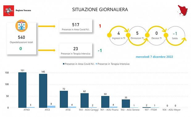 Tabella della Regione